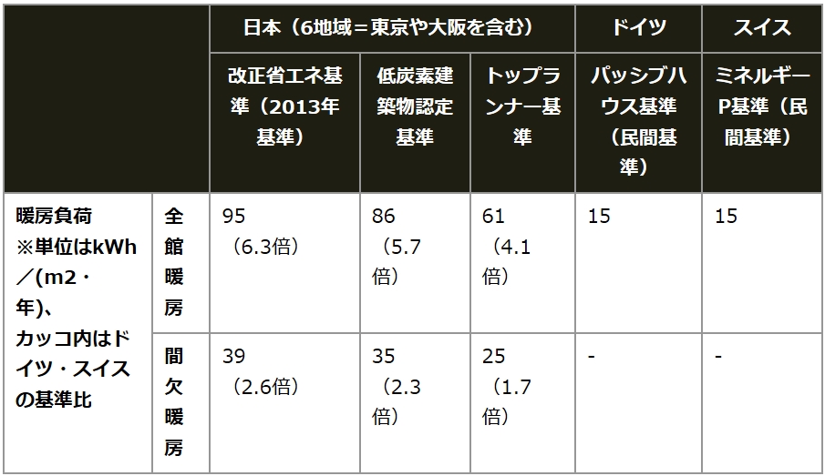 表：室温を一定以上に保つために必要な単位面積当たりの暖房エネルギー量「暖房負荷値」を比較