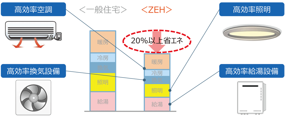 計算方法は「建築物エネルギー消費性能基準」による。燃料電池などの効果（消費量）が別途カウントされている場合は、当該燃料電池による削減量も考慮する