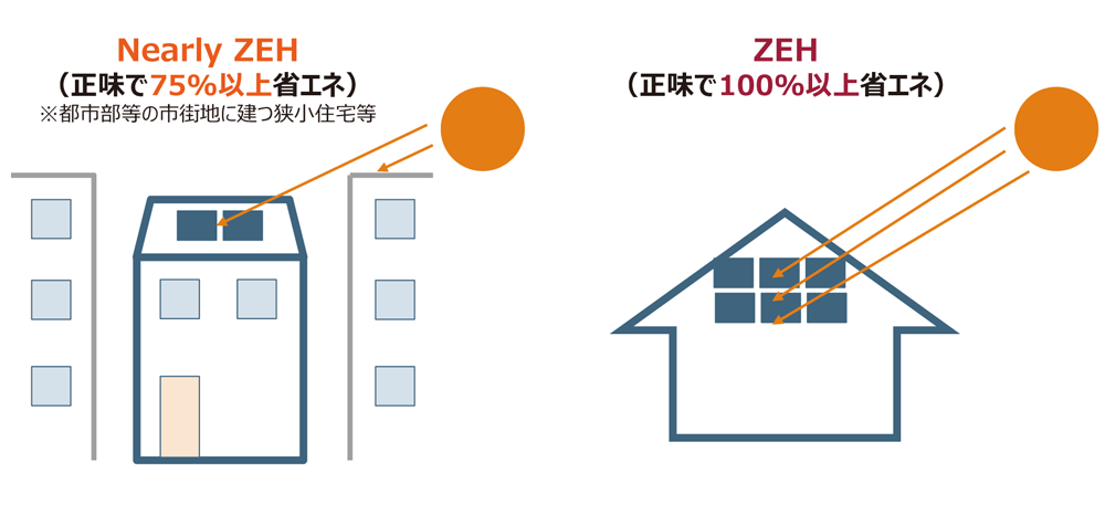 再生可能エネルギー量の対象は敷地内に限定し、自家消費分に加えて余剰売電分も対象に含める。全量売電は考慮されない