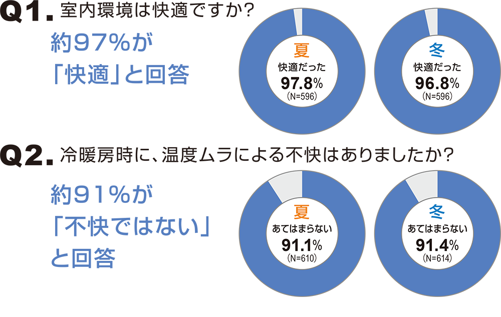 ZEHに暮らす人に、「ZEHは快適か？」と聞いた結果